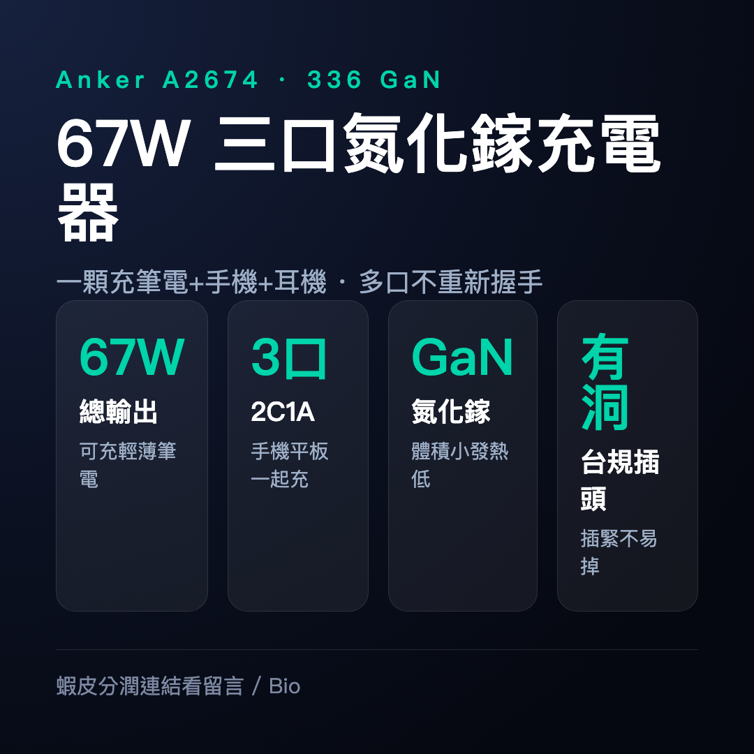 ANKER授權直營 A2674 67W GaN 3口快充充電器(GaN氮化鎵充電器)